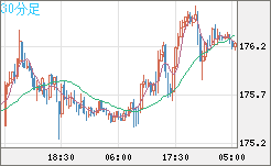 ユーロ/円チャート（EUR/JPY）30分足