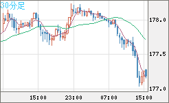 ユーロ/円チャート（EUR/JPY）30分足