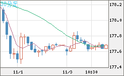 ユーロ/円チャート（EUR/JPY）30分足
