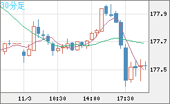 ユーロ/円チャート（EUR/JPY）30分足