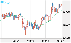 ユーロ/円チャート(EUR/JPY)30分足
