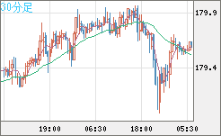 ユーロ/円チャート(EUR/JPY)30分足