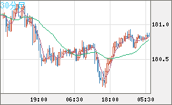 ユーロ/円チャート（EUR/JPY）30分足