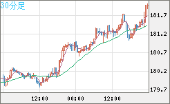 ユーロ/円チャート（EUR/JPY）30分足