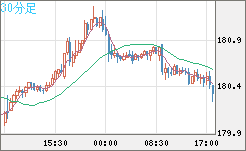 ユーロ/円チャート(EUR/JPY)30分足
