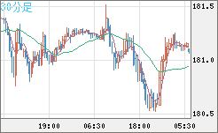 ユーロ/円チャート（EUR/JPY）30分足