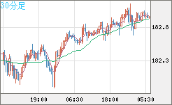 ユーロ/円チャート（EUR/JPY）30分足