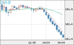 ユーロ/円チャート(EUR/JPY)30分足