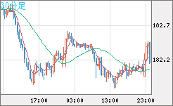 ユーロ/円チャート(EUR/JPY)30分足
