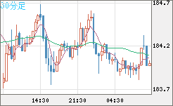 ユーロ/円チャート(EUR/JPY)30分足