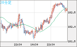 ユーロ/円チャート(EUR/JPY)30分足