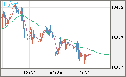 ユーロ/円チャート（EUR/JPY）30分足