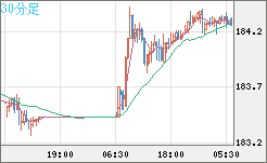 ユーロ/円チャート（EUR/JPY）30分足