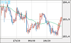ユーロ/円チャート（EUR/JPY）30分足