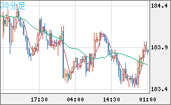 ユーロ/円チャート(EUR/JPY)30分足