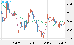 ユーロ/円チャート（EUR/JPY）30分足