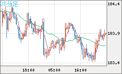 ユーロ/円チャート（EUR/JPY）30分足