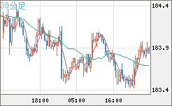 ユーロ/円チャート(EUR/JPY)30分足