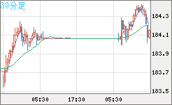 ユーロ/円チャート（EUR/JPY）30分足