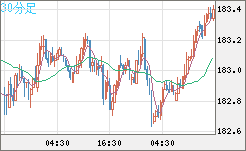 ユーロ/円チャート（EUR/JPY）30分足