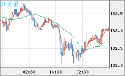 ユーロ/円チャート（EUR/JPY）30分足