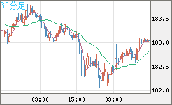 ユーロ/円チャート（EUR/JPY）30分足