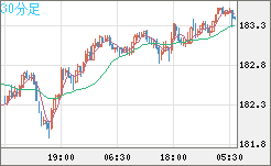 ユーロ/円チャート（EUR/JPY）30分足