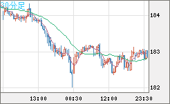 ユーロ/円チャート（EUR/JPY）30分足