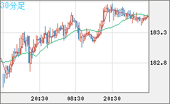 ユーロ/円チャート（EUR/JPY）30分足