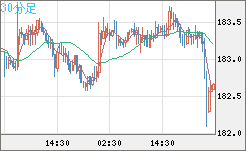 ユーロ/円チャート（EUR/JPY）30分足