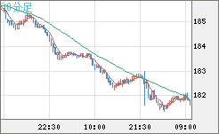 ユーロ/円チャート（EUR/JPY）30分足