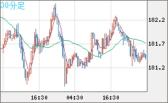 ユーロ/円チャート(EUR/JPY)30分足