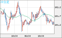 ユーロ/円チャート（EUR/JPY）30分足