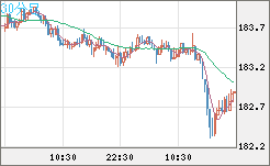 ユーロ/円チャート（EUR/JPY）30分足