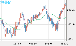 ユーロ/円チャート（EUR/JPY）30分足