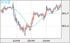 ユーロ/円チャート（EUR/JPY）30分足