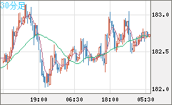 ユーロ/円チャート（EUR/JPY）30分足