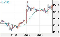 ユーロ/円チャート(EUR/JPY)30分足