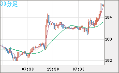 ユーロ/円チャート（EUR/JPY）30分足