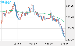 ユーロ/円チャート（EUR/JPY）30分足
