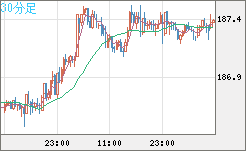 ユーロ/円チャート（EUR/JPY）30分足