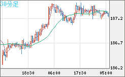 ユーロ/円チャート（EUR/JPY）30分足