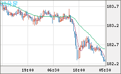 ユーロ/円チャート（EUR/JPY）30分足
