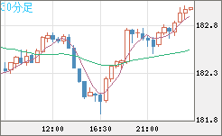 ユーロ/円チャート(EUR/JPY)30分足
