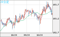 ユーロ/円チャート（EUR/JPY）30分足
