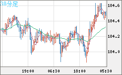 ユーロ/円チャート（EUR/JPY）30分足