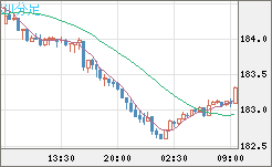 ユーロ/円チャート（EUR/JPY）30分足