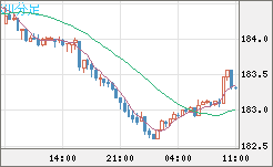 ユーロ/円チャート（EUR/JPY）30分足