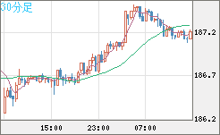 ユーロ/円チャート（EUR/JPY）30分足