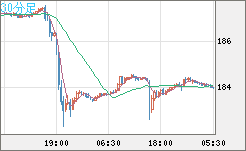 ユーロ/円チャート（EUR/JPY）30分足